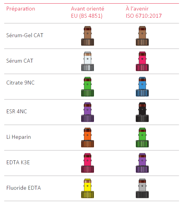 Table de correspondances des changements des couleurs de tubes de prélèvements sanguins, norme EU vers ISO